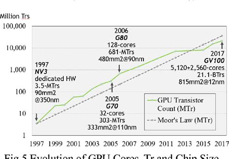 Figure 5 From Evolution Of The GPU Device Widely Used In AI And Massive