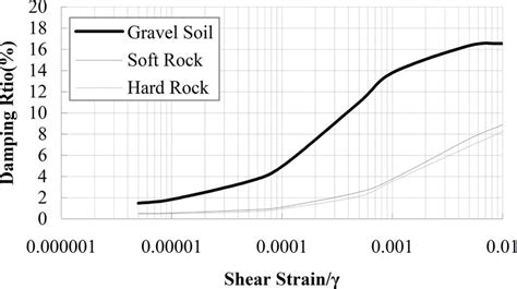 The curve of damping ratio D vs shear strain γ Download