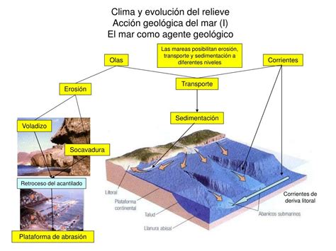 Ppt Clima Y Evoluci N Del Relieve Acci N De Las Aguas Superficiales