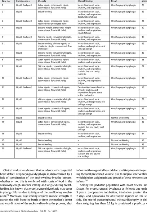 Clinical Evaluation And Score Of Infants In The Preterm Oral Feeding