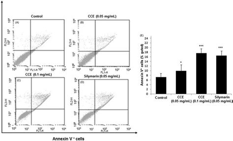 Effect Of Cce On Apoptosis In Activated Hsc T Cells A Control