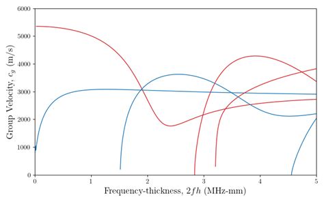 Dispersion Curves For The Group Velocity Of A 1mm Thick Aluminium