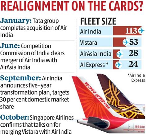 Singapore Airlines Confirms Vistara Air India Merger Discussions