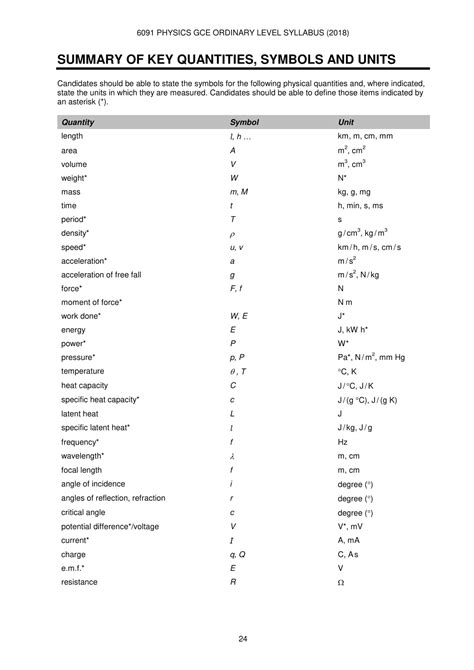 Breathtaking Ib Physics Formula Booklet Ncea Level Sheet