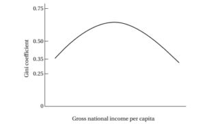 La Courbe De Kuznets Analyse De L Volution Des In Galit S