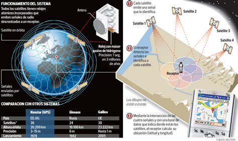 Cómo funciona el GPS infografia infographic geolocalization TICs y