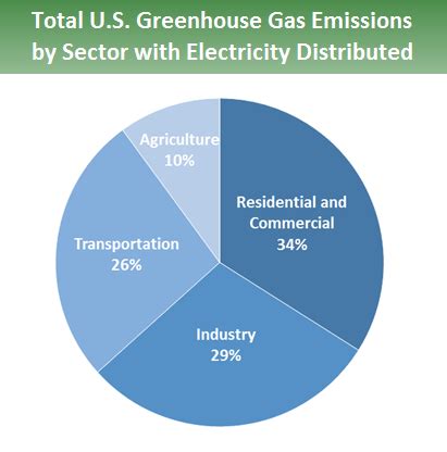 Sources Of Greenhouse Gas Emissions Greenhouse Gas Ghg Emissions