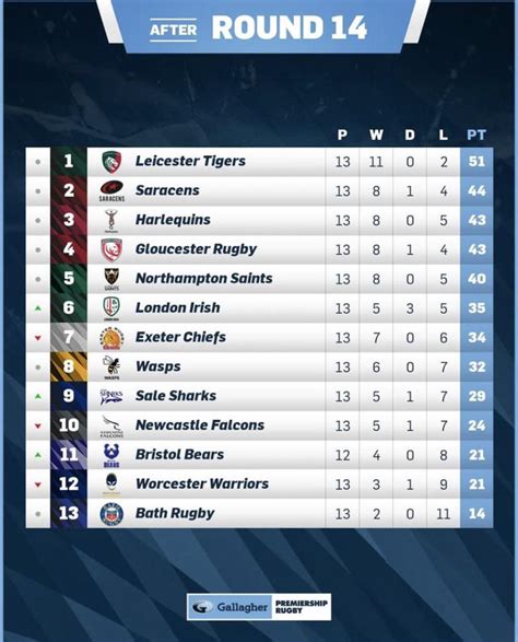 Premiership Table After 14 Rounds : r/rugbyunion