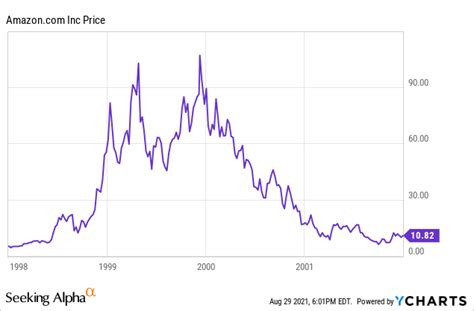 Is It Time For Another Amazon Amzn Stock Split Seeking Alpha