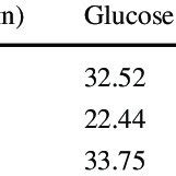 Total Sugar Concentrations Obtained From Enzymatic Hydrolysis Of