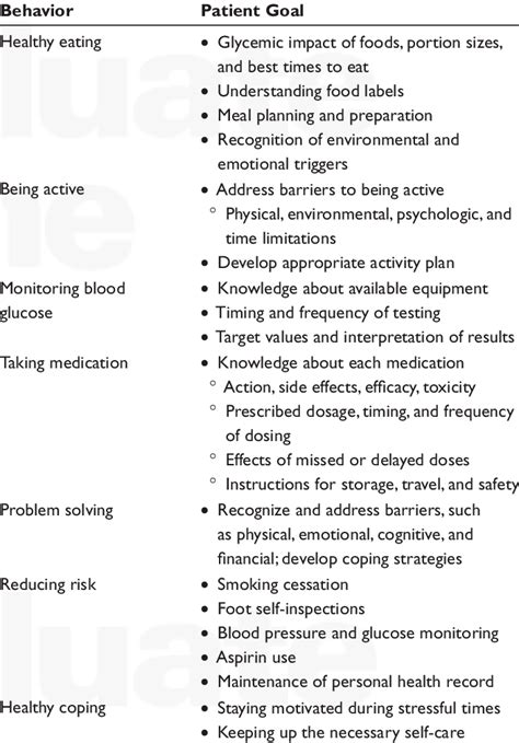 Self Care Behaviors For Patients With Diabetes Download Table