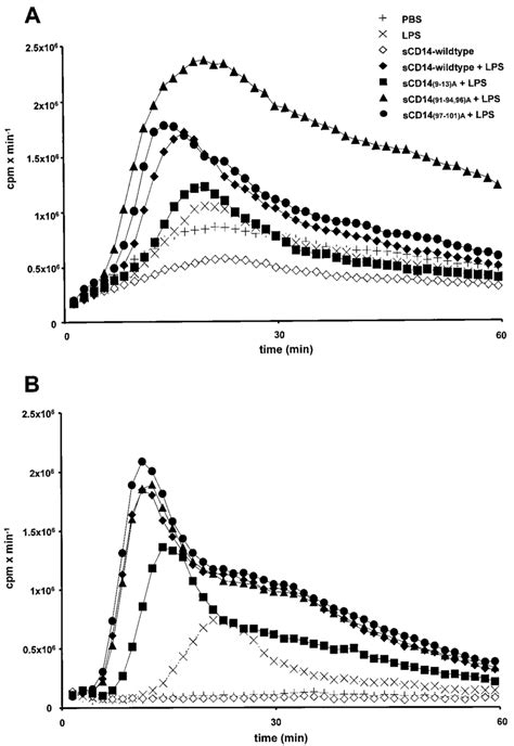 Oxidative Burst Response Of Human PBMC Induced By LPS In The Presence