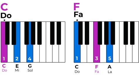 Position Des Mains Sur Le Piano Comment Placer Tes Doigts