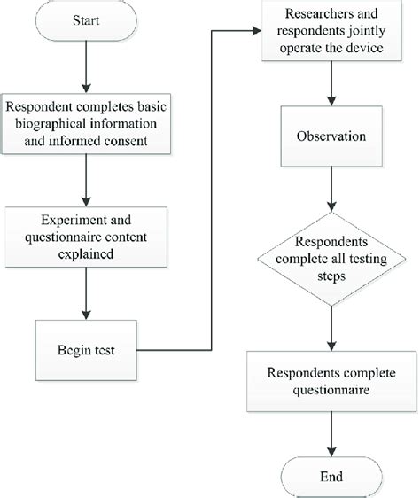 The Flow Of A Usability Test Download Scientific Diagram