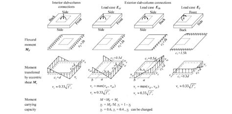 Kci Model Eccentric Shear Stress Model For Unbalanced Moment