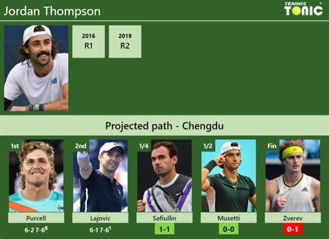 [UPDATED QF]. Prediction, H2H of Jordan Thompson's draw vs Safiullin ...