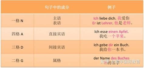 西安德语培训 德语入门学习 德语的第一二三四格分别是指什么 知乎