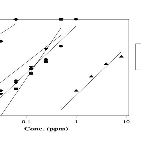 Toxicity Lines Of Insect Growth Regulators On Spodoptera Littoralis