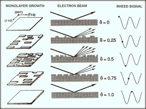 Reflection High Energy Electron Diffraction Molecular Beam Epitaxy