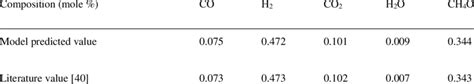 Comparison Between The Simulation Value And Literature Value Download Scientific Diagram