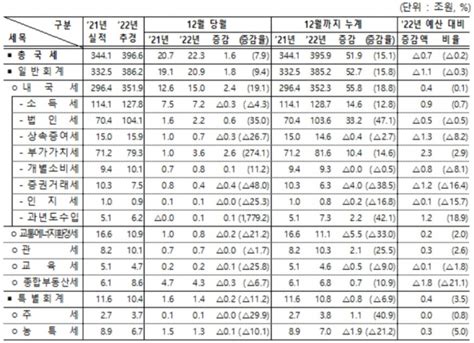 지난해 국세수입 전년보다 52조원 늘어총지출 늘어 재정적자 예상 네이트 뉴스