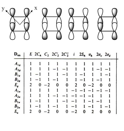 Solved Find the symmetry symbols for the π orbital of the | Chegg.com