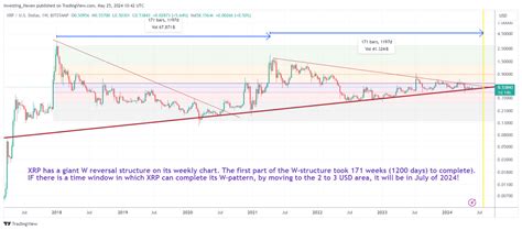 Xrp Price Predictions 2024 2025 2026 2030 Investinghaven