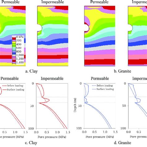 Plots Of A B Pore Pressure Field And C D Pore Pressure With Depth