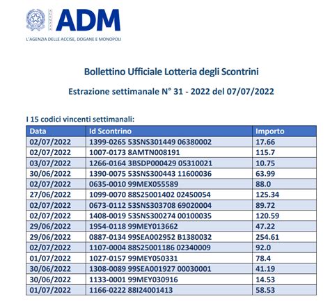 Lotteria Scontrini Chi Ha Vinto All Estrazione Del 7 Luglio PMI It