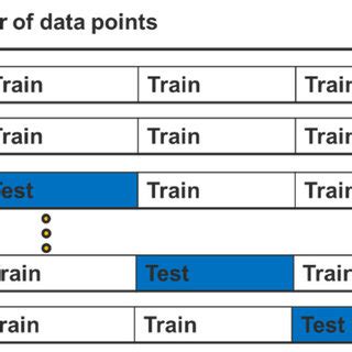 Leave One Out Cross Validation Implementation Procedure N Is The