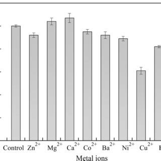 Effects Of Metal Ions On Acts Activity The Enzyme Was Incubated With