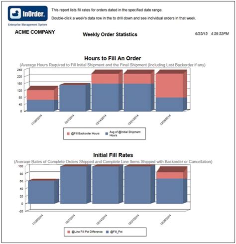 Use Order Fill Rate To Measure Customer Service Get Inorder Blog