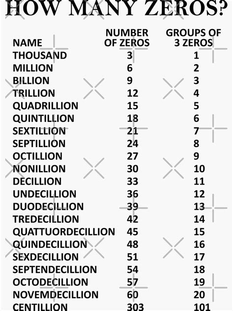 Big Numbers How Many Zeros Sticker For Sale By Rogue Design Redbubble