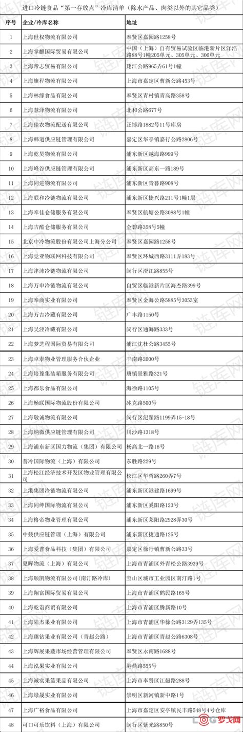 【罗戈网】重磅名单！“进口冷链食品集中监管仓”、“一级冷库”、“第一存放点”全在这