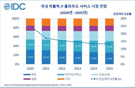 국내 퍼블릭 클라우드 시장 연평균 148 성장한국idc 전망 바이라인네트워크