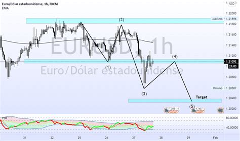 Gr Fico Eur Usd Cotizaci N Euro D Lar Tradingview