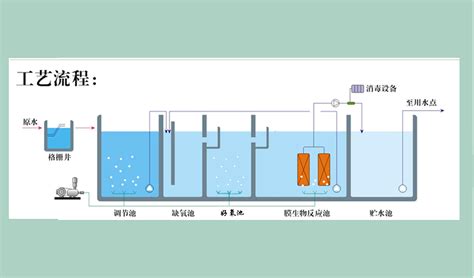 微生物污水处理MBR小型地埋式一体化中水处理设备CWS CWTS处理设备 CO土木在线