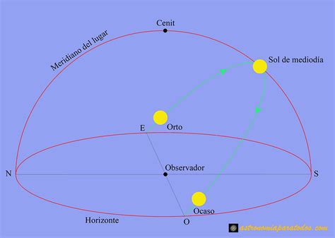 El Movimiento Aparente Del Sol Astronom A Para Todos