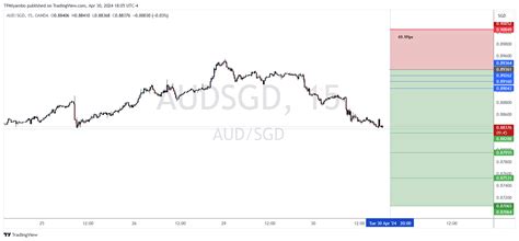 OANDA AUDSGD Chart Image By TPMiyambo TradingView