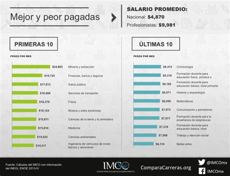 Estas son las 10 carreras universitarias mejor pagadas en México ADN