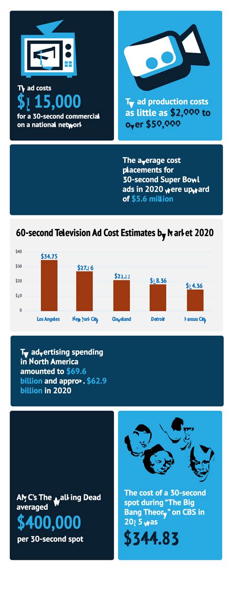 Everything You Need To Know About Tv Advertising Costs