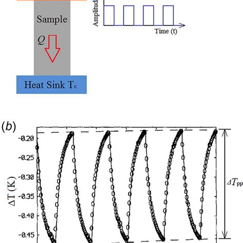 A Schematic Diagram Of A Typical Pulsed Power Technique For Thermal