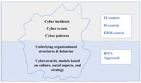 Cybersecurity Rm Iceberg Model Download Scientific Diagram