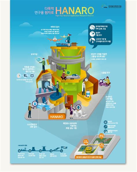한국원자력연구원 연구용 원자로 하나로 Hanaro 인포그래픽 인포그래픽 원자로