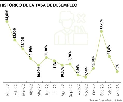 Colombia Recibe El Día Del Trabajo Con Una Tasa De Desempleo De 10