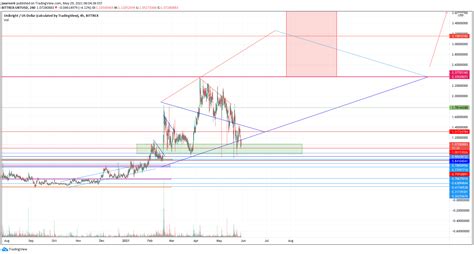 BITTREX UBTUSD Idea Chart Image By Jwarner6 TradingView