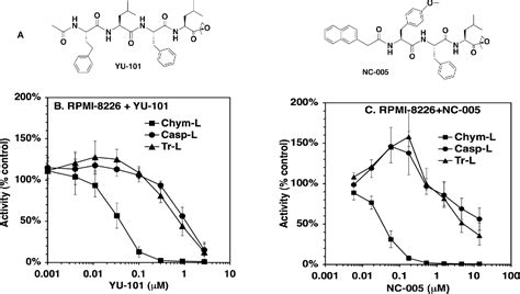 Figure From Selective Inhibitor Of Proteasome S Caspase Like Sites