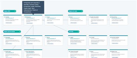 Quelles Sont Les Bonnes Pratiques Pour Paramétrer Le Crm Hubspot