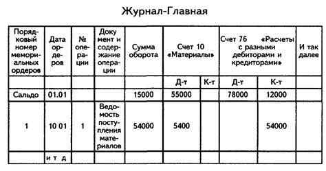 Формы бухгалтерского учета