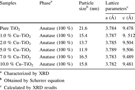 Crystallite Size Nm And Lattice Parameters Of As Synthe Sized